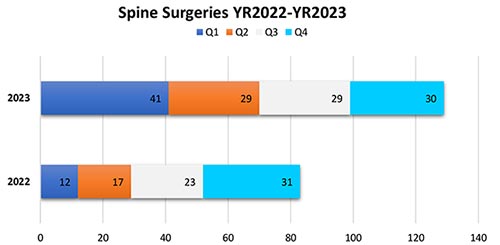 Spine Surgeries YR2022-YR2023