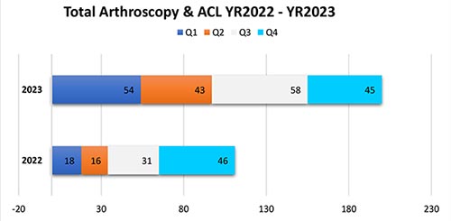 Total Arthroscopy & ACL YR2022 - YR2023