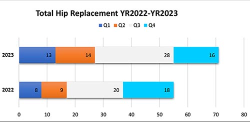 Total Hip Replacement YR2022-YR2023